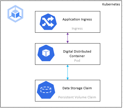 ddc deployment
